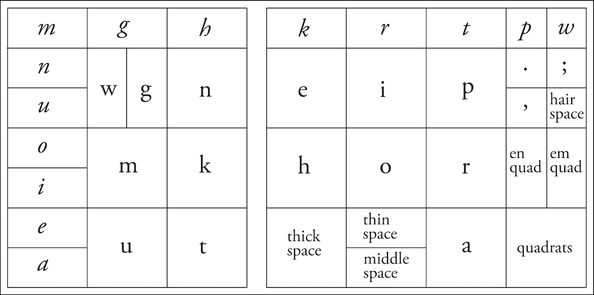 Fig. 1: William Colenso’s Maori lower case lay, 1835 (Redrawn from McKenzie, 24)
